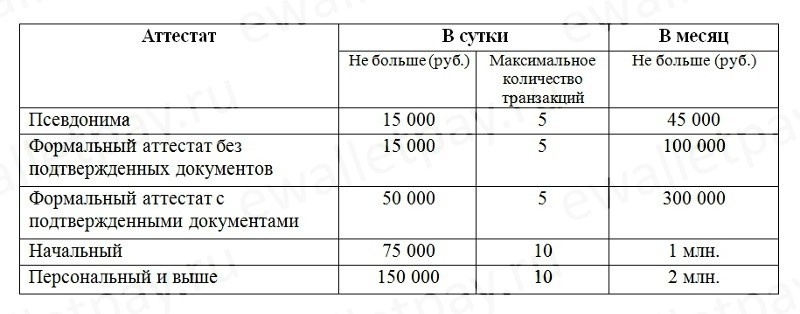 Данные о максимальной сумме пополнения Вебмани и количестве транзакций в день